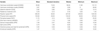 Assessing Psychological Fitness to Drive for Intoxicated Drivers: Relationships of Cognitive Abilities, Fluid Intelligence, and Personality Traits